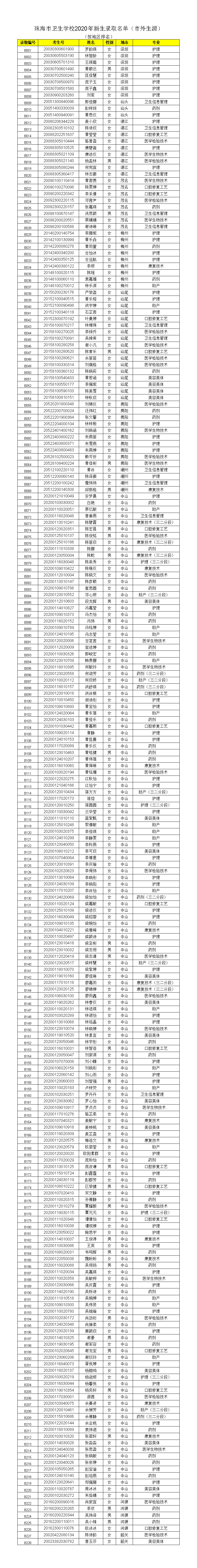 珠海市衛(wèi)生學(xué)校2020年新生錄取名單（市外生源）.png